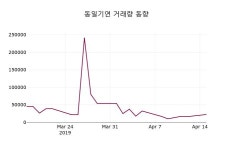 (16일마감주가정보) 동일기연 주가 14250원으로 장 마감