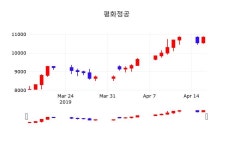 평화정공주가 4월 17일 현재 10550원