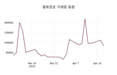 평화정공주가 4월 17일 현재 10550원