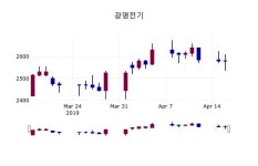 (17일마감증시) 광명전기 주가 2565원으로 장 마감
