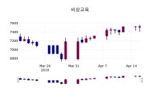 (17일마감정보)비상교육 7520원 마감