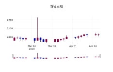 (17일마감정보)경남스틸 2035원 마감