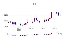 (17일마감정보) 디딤 주가 3195원으로 장 마감
