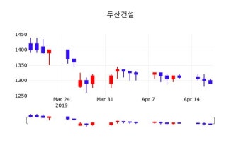 4월 18일   두산건설 및 증권시세