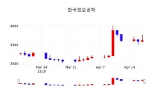한국정보공학 주가정보 외 주식시황.... 18일  현재 3510원