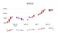 평화정공 주가및 증권시세  및 종목동정과 증시정보 18일  현재 11250원