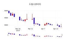 4월 18일   드림시큐리티 증권그래프