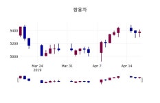 (19일마감주가정보) 쌍용차 주가 5260원으로 장 마감