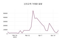 지앤비지민 신라교역 | (19일마감주가정보)신라교역 15000원 마감
