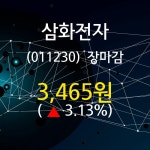 (19일주가마감정보) 삼화전자 주가 3465원으로 장 마감