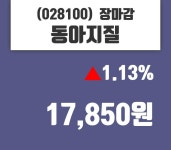 (19일마감증시) 동아지질 주가 17850원으로 장 마감