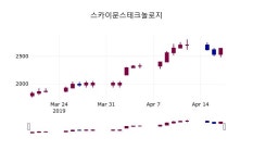 (19일마감증시)스카이문스테크놀로지 2700원 마감