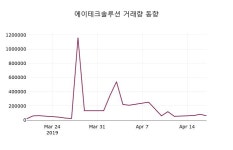 (19일주가마감정보)에이테크솔루션 9150원 마감