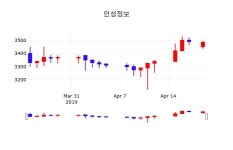 4월 22일   인성정보 및 증권시세