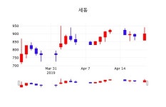 4월 22일   세동 정보