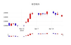 4월 22일   유진테크 종목 그래프