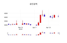 광진윈텍 주가종목 그래프 22일  현재 4125원