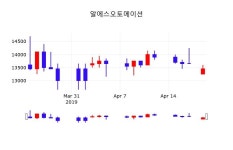 알에스오토메이션 주가정보 22일  현재 13750원