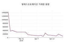 알에스오토메이션 주가정보 22일  현재 13750원