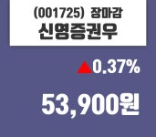 (22일마감정보) 신영증권우 주가 53900원으로 장 마감