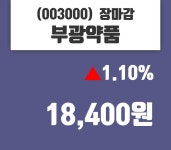 (22일마감주가정보) 부광약품 주가 18400원으로 장 마감