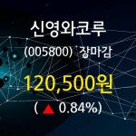 신영와코루주 | (22일마감증시) 신영와코루 주가 120500원으로 장 마감