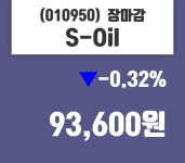 (22일마감주가정보)S-Oil 93600원 마감