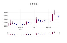 (22일마감주가정보) 청호컴넷 주가 3930원으로 장 마감