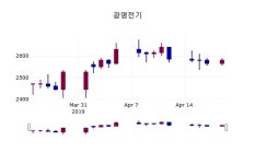 (22일마감증시) 광명전기 주가 2590원으로 장 마감