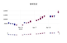 (22일마감정보) 평화정공 주가 11300원으로 장 마감