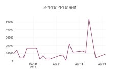 고려개발 주가정보 23일  현재 4635원