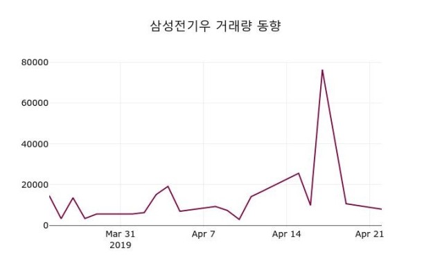 4월 23일   삼성전기우 종목 그래프 | 포토뉴스
