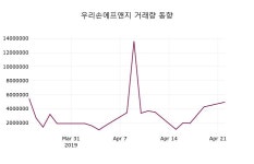 우리손에프앤지주가 4월 23일 현재 2995원