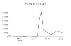 진바이오텍주가 4월 23일 현재 6030원