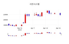 서진시스템주가 4월 23일 현재 21600원