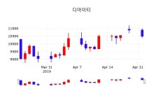 디아이티 주가정보 23일  현재 10500원