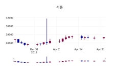 (23일마감정보)서흥 27200원 마감