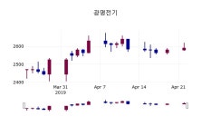 (23일주가마감정보)광명전기 2565원 마감