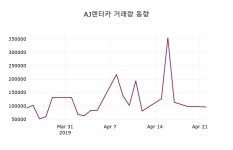 (23일마감정보)AJ렌터카 11450원 마감