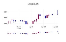 (23일마감정보) 신한알파리츠 주가 6170원으로 장 마감
