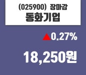 (23일마감증시) 동화기업 주가 18250원으로 장 마감