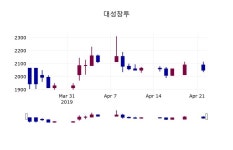 (23일마감정보) 대성창투 주가 2105원으로 장 마감