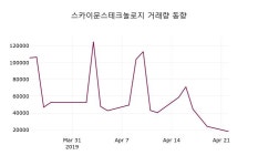 (23일주가마감정보)스카이문스테크놀로지 2690원 마감