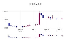 (23일마감증시) 한국정보공학 주가 3605원으로 장 마감