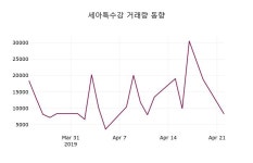 4월 24일   세아특수강 정보 외 주식시황....