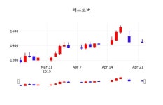 레드로버 주가증권투자정보 및 종목동정과 증시정보 24일  현재 1430원