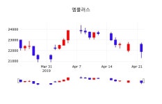엠플러스주가 4월 24일 현재 21550원