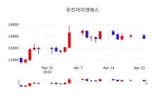 우진아이엔에스 주가오늘시세 외 증시동향.... 24일  현재 11950원