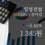 (24일마감주가정보) 일성건설 주가 1385원으로 장 마감