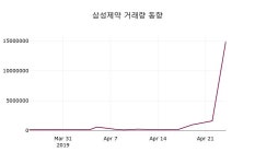 삼성제약주가 4월 25일 현재 2985원